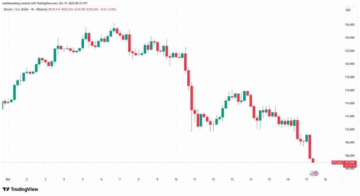 一文了解比特币(BTC)跌至15周新低,跌破10.5万美元,美国地区性银行危机再现2023年