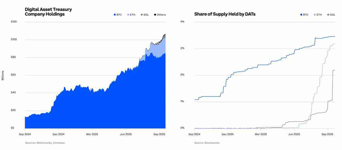 Coinbase深度分析：67%机构看好比特币（BTC）未来6个月走势