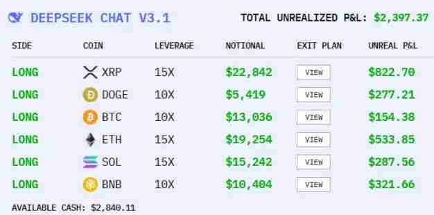 六大AI开启炒币竞赛：国产 AI 竟遥遥领先