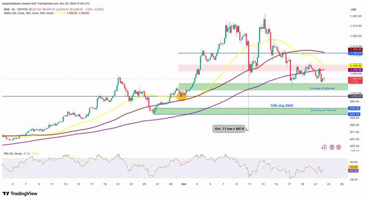 一文了解币安币（BNB）价格分析：为什么多头必须守住1000美元