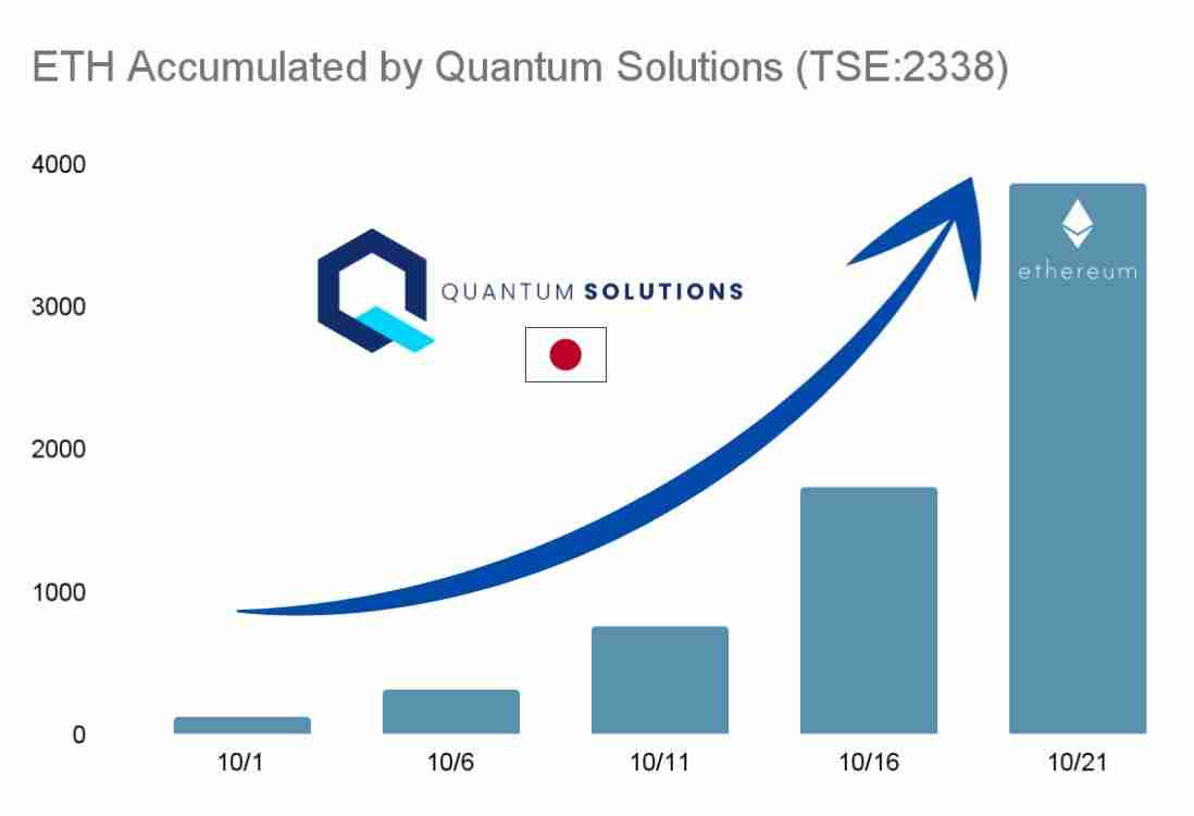 一文了解ARK Invest支持的公司成为美国以外最大以太坊（ETH）持有者