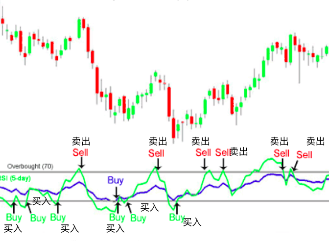 RSI相对强弱指标详解:判断币价超买超卖的关键