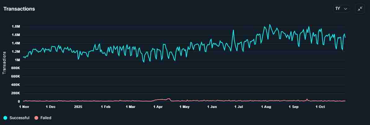 喜报:以太坊(ETH)日交易量突破 160 万笔,手续费维持在几美分水准