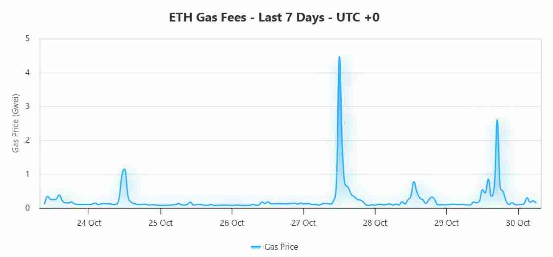喜报:以太坊(ETH)日交易量突破 160 万笔,手续费维持在几美分水准