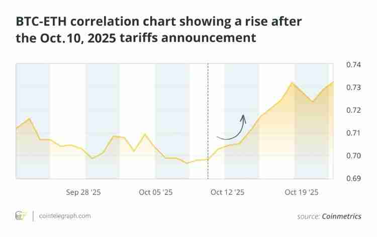 为什么比特币的主导地位很重要 没有比特币以太坊(ETH)和瑞波币(XRP)会发生什么