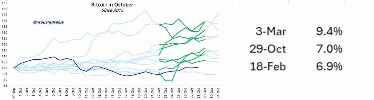 一文详细了解比特币(BTC)价格在”黄金周“结束之际逼近7%涨幅