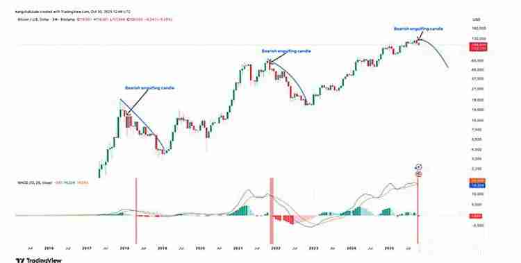 一文详细了解比特币（BTC）空头给出牛市终结的三大理由