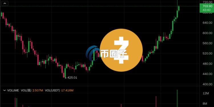 Zcash(ZEC)逆势大涨40%触及743美元!XMR、DASH、DCR等隐私币普涨 Zcash(ZEC)逆势大涨40%触及743美元!XMR、DASH、DCR等隐私币普涨