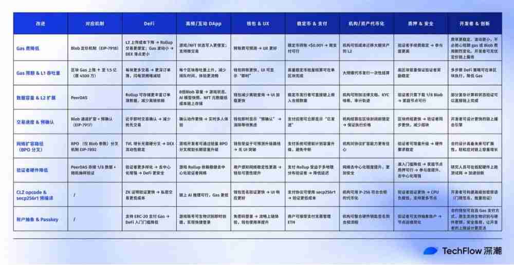全网最好懂的Fusaka 科普:以太坊升级实现与生态影响全解析