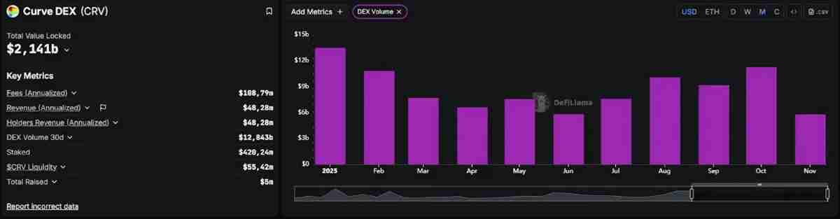 Curve分析:基于流动性与激励机制以及社区构建的DeFi堡垒