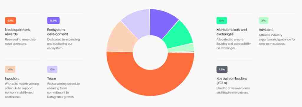 Datagram Network(DGRAM)币是什么?如何领取?DGRAM代币经济与前景分析
