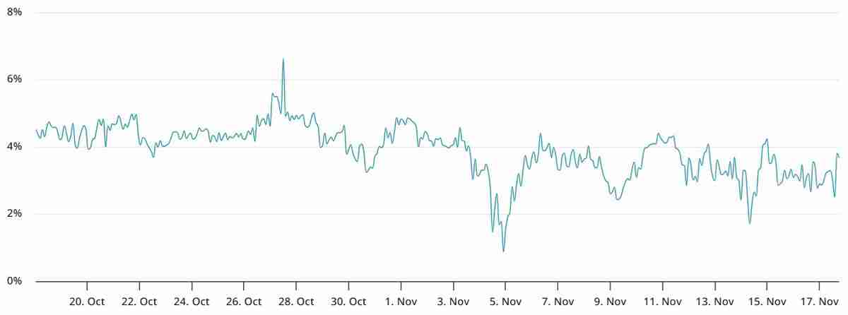 以太币（ETH）跌破3000美元创四个月新低：牛市已经结束了吗？一文了解