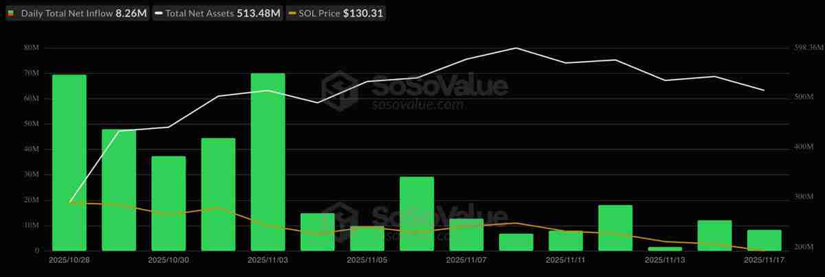 3个索拉纳币（SOL）数据点显示130美元或为底部：是否是重返区间高点的时机？一文了解