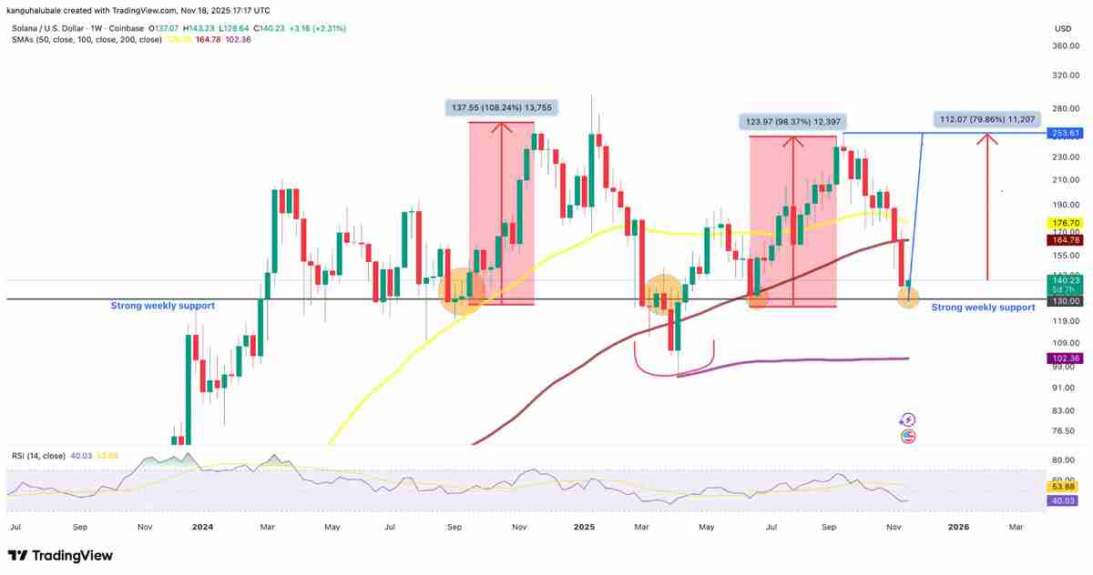3个索拉纳币（SOL）数据点显示130美元或为底部：是否是重返区间高点的时机？一文了解