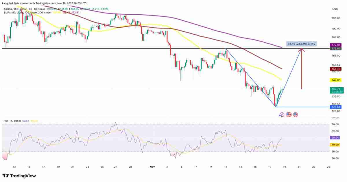 3个索拉纳币（SOL）数据点显示130美元或为底部：是否是重返区间高点的时机？一文了解
