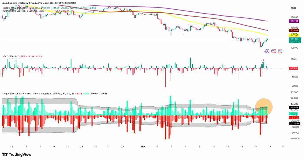 3个索拉纳币（SOL）数据点显示130美元或为底部：是否是重返区间高点的时机？一文了解