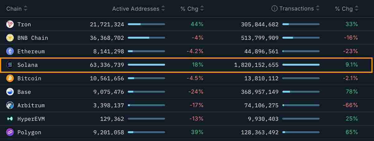 3个索拉纳币（SOL）数据点显示130美元或为底部：是否是重返区间高点的时机？一文了解