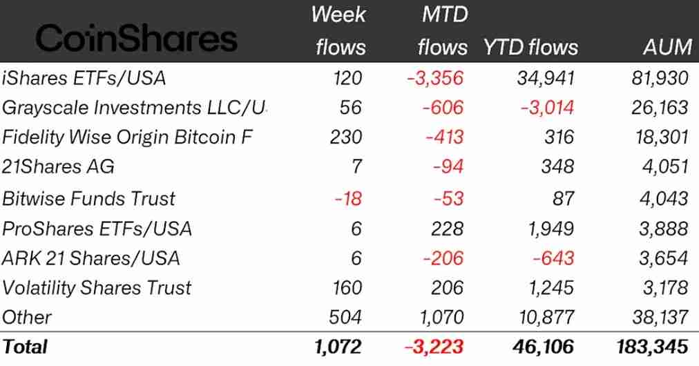 一文了解加密货币ETP结束4周连跌，吸引10亿美元流入；瑞波币（XRP）创下最佳单周表现