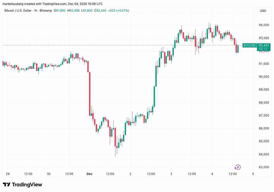 比特币(BTC)关键的9.35万美元,因为美联储降息赌注符合 “强” 熊市案例