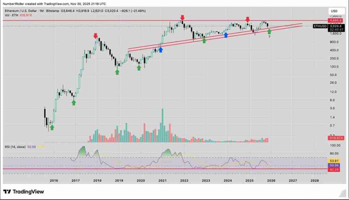 一文解析为何2025 年12月是以太坊的关键宏观转折点?