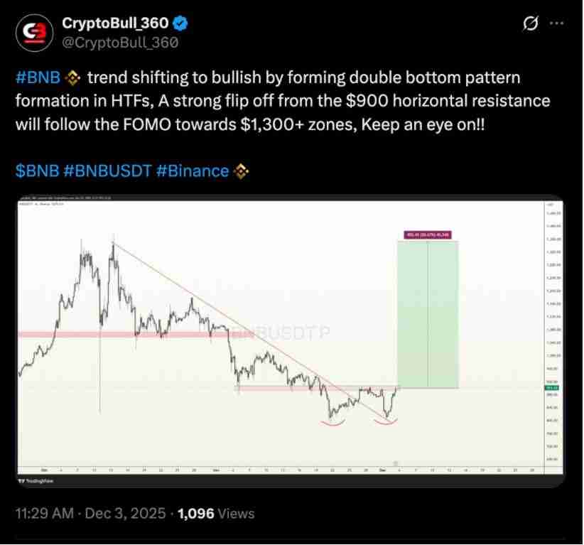 BNB币价格预测:能否在12月重返1000美元?