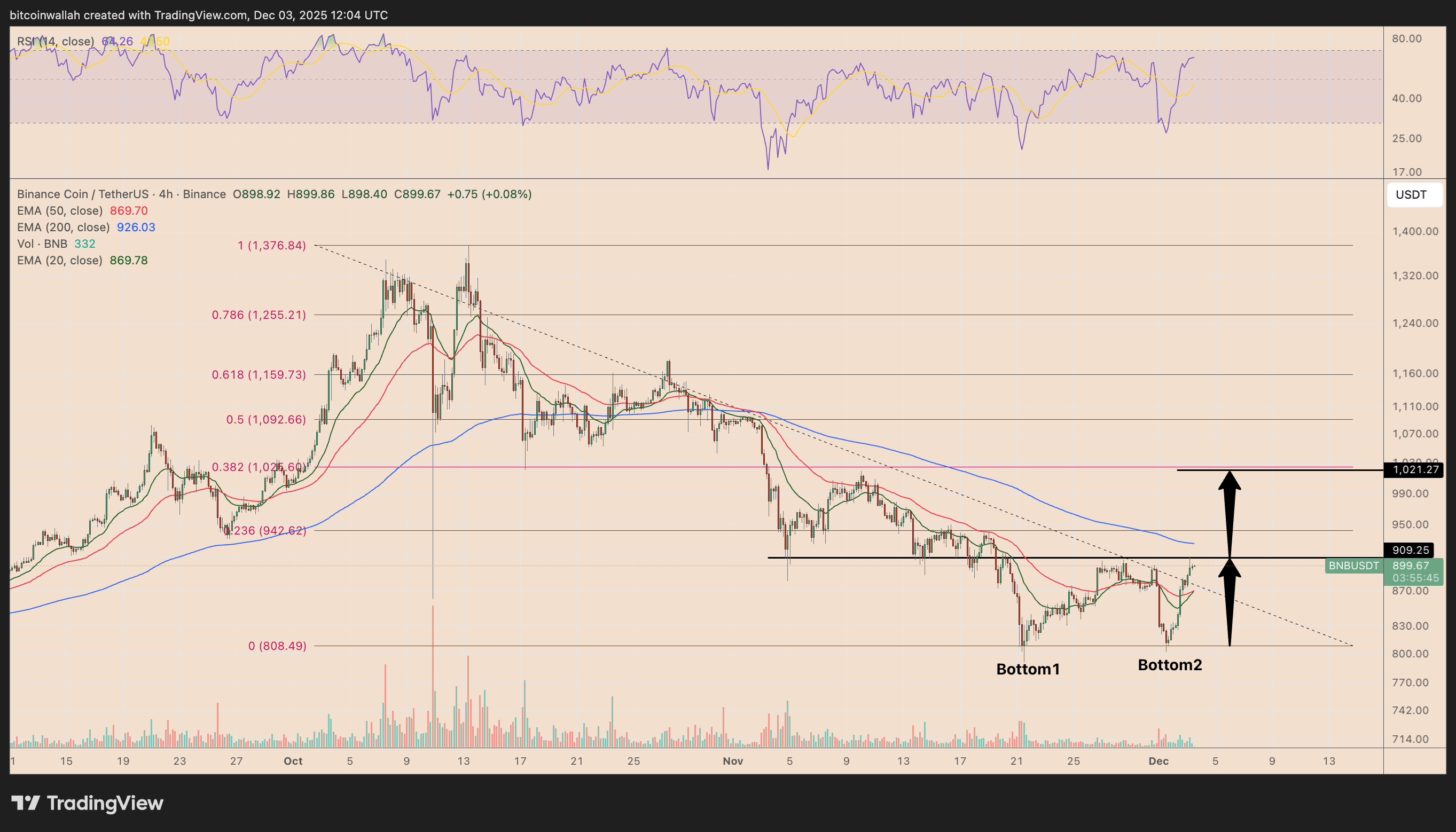 BNB币价格预测:能否在12月重返1000美元?