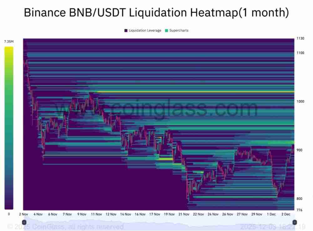 BNB币价格预测:能否在12月重返1000美元?