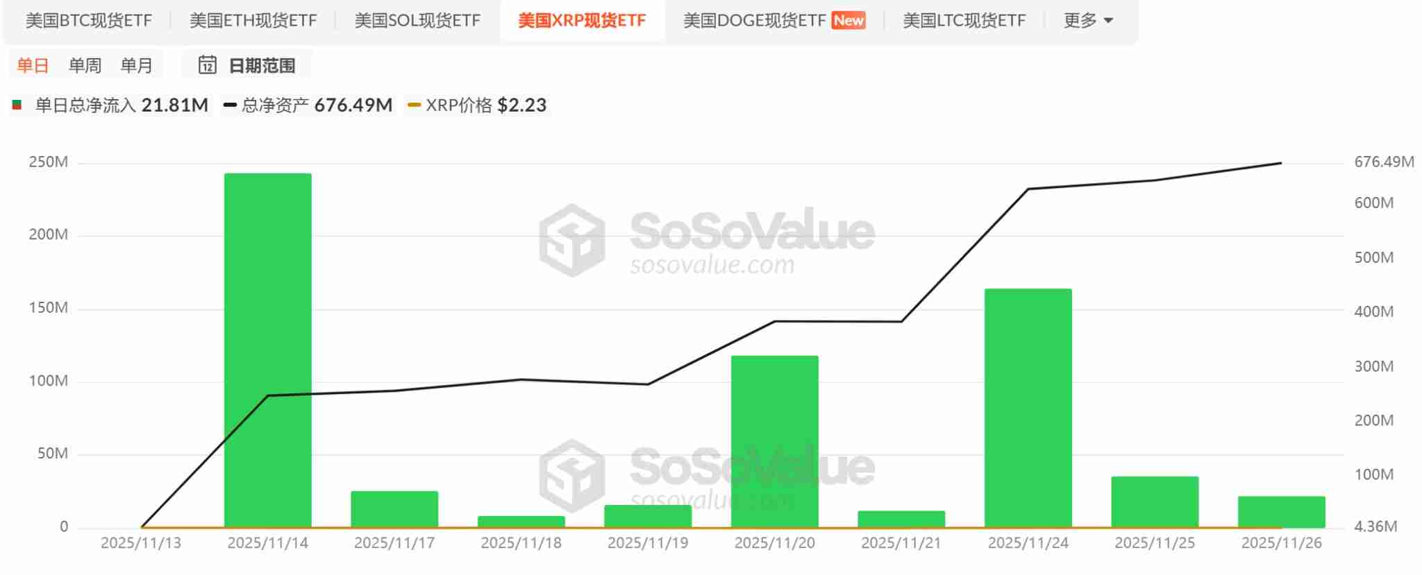 山寨币ETF迎来批量上市潮,首批项目市场表现如何?一文分析