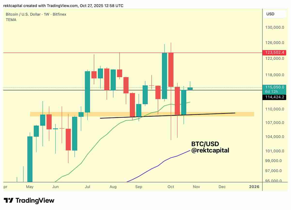 一文了解比特币(BTC)价格正在回测11.1万美元支撑位,RSI指标显示上涨动能增强