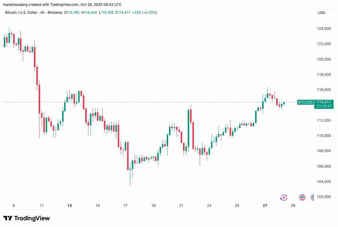 一文了解比特币(BTC)价格正在回测11.1万美元支撑位,RSI指标显示上涨动能增强