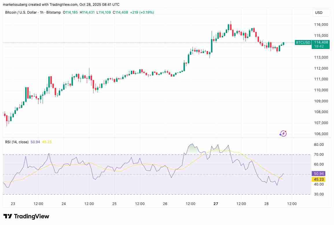 一文了解比特币(BTC)价格正在回测11.1万美元支撑位,RSI指标显示上涨动能增强