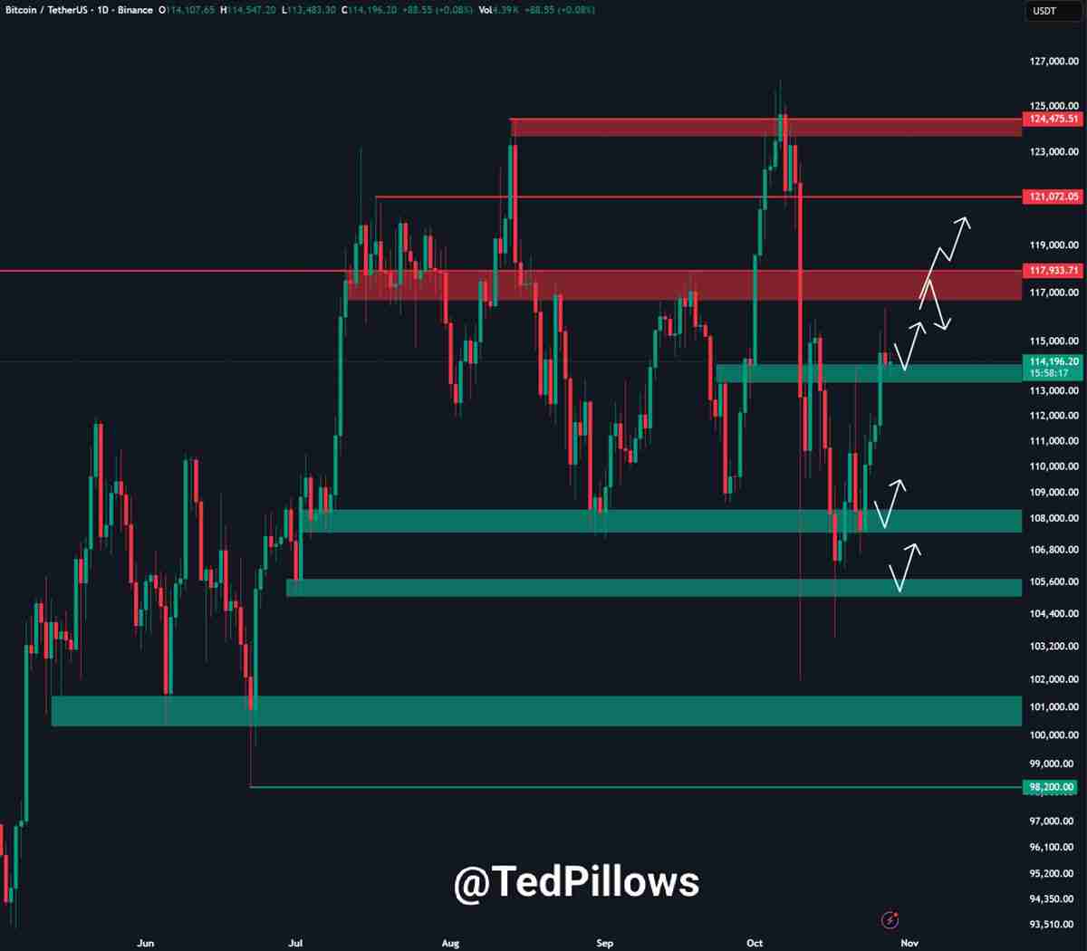 一文了解比特币(BTC)价格正在回测11.1万美元支撑位,RSI指标显示上涨动能增强